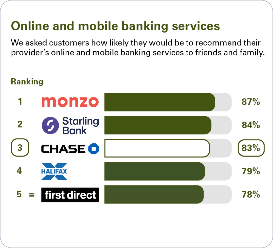 Independent service quality survey results