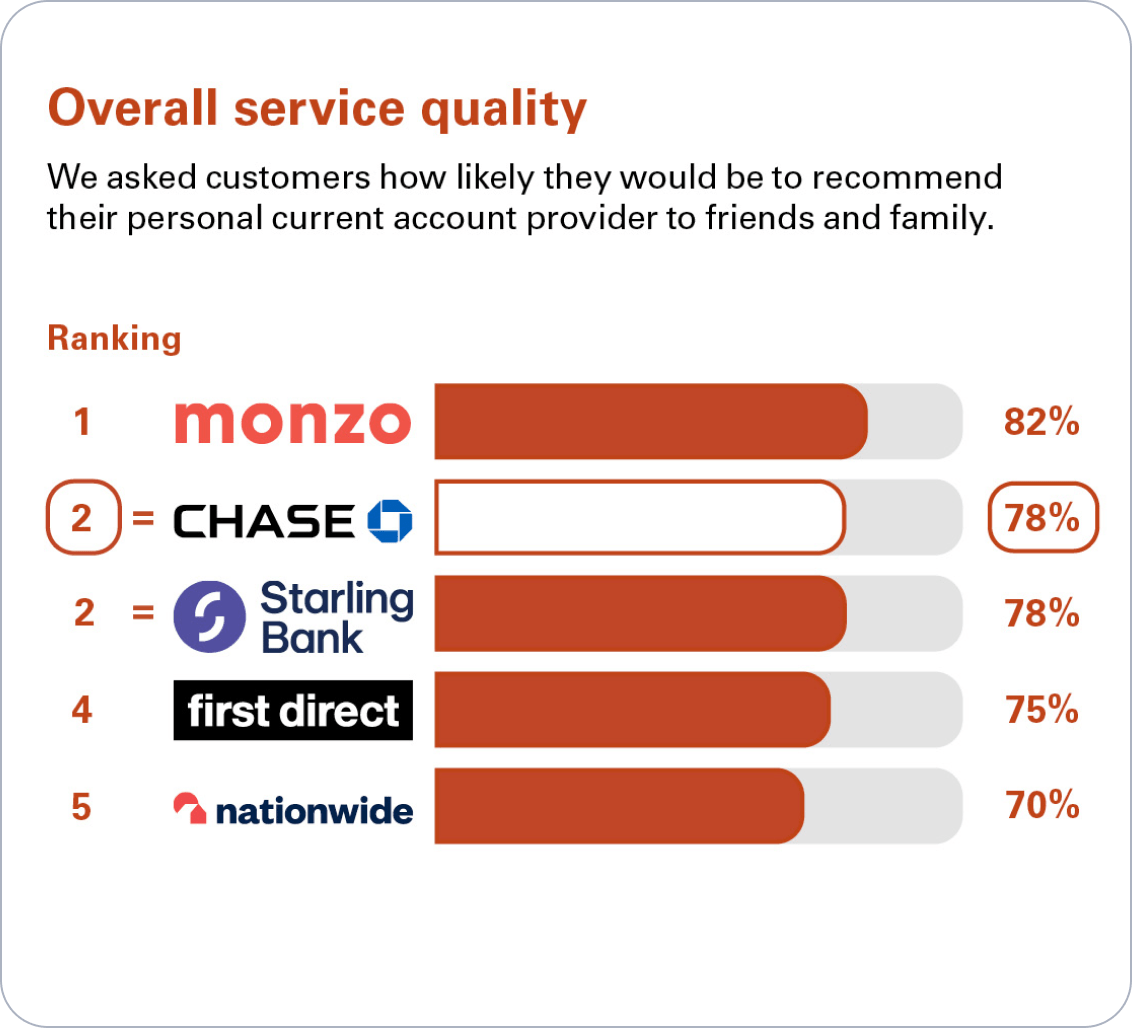 Independent service quality survey results