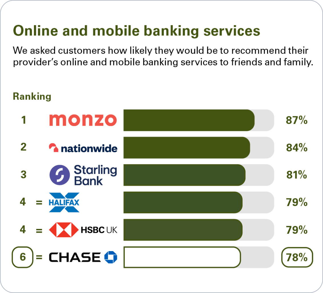 Independent service quality survey results