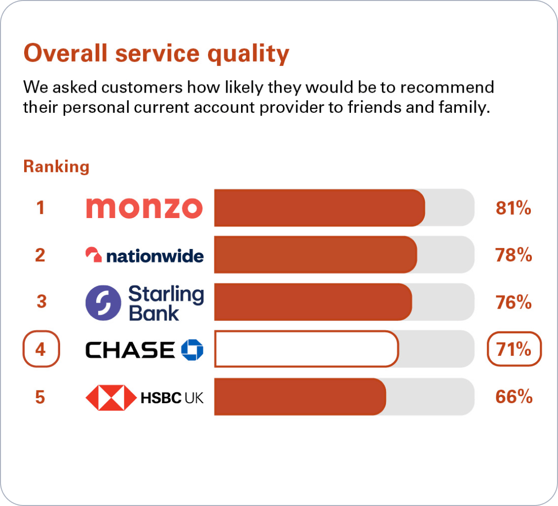 Independent service quality survey results