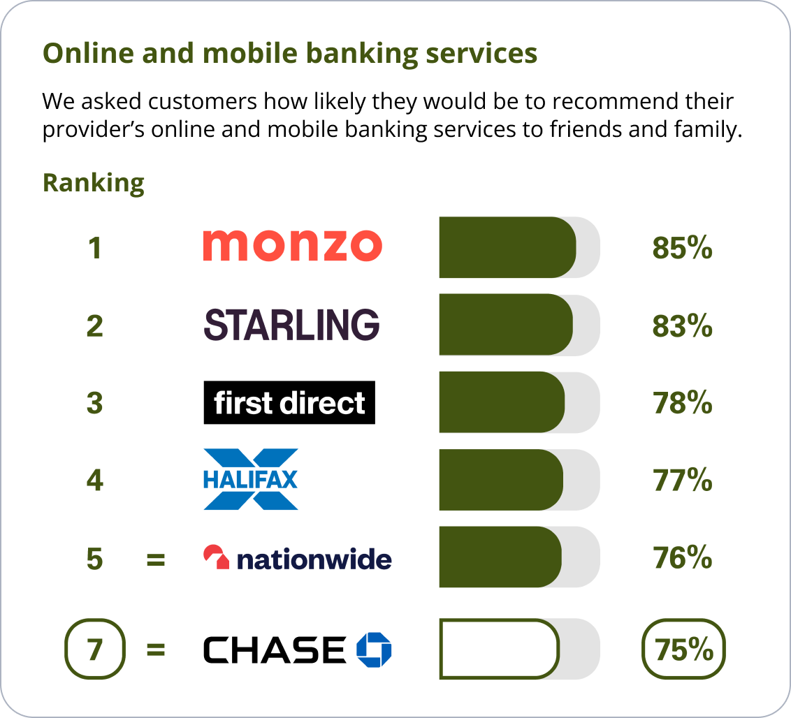 Independent service quality survey results