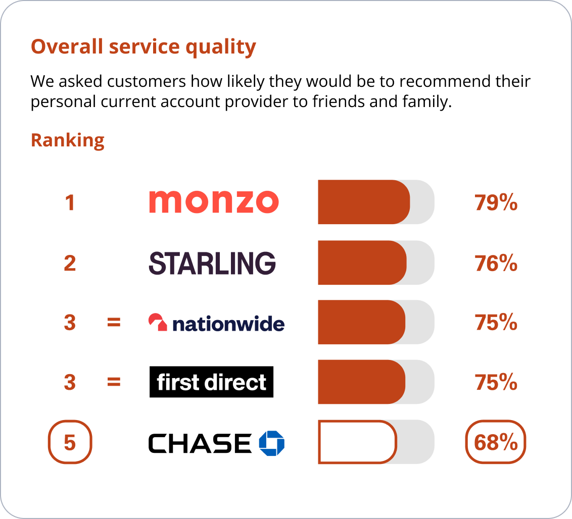Independent service quality survey results