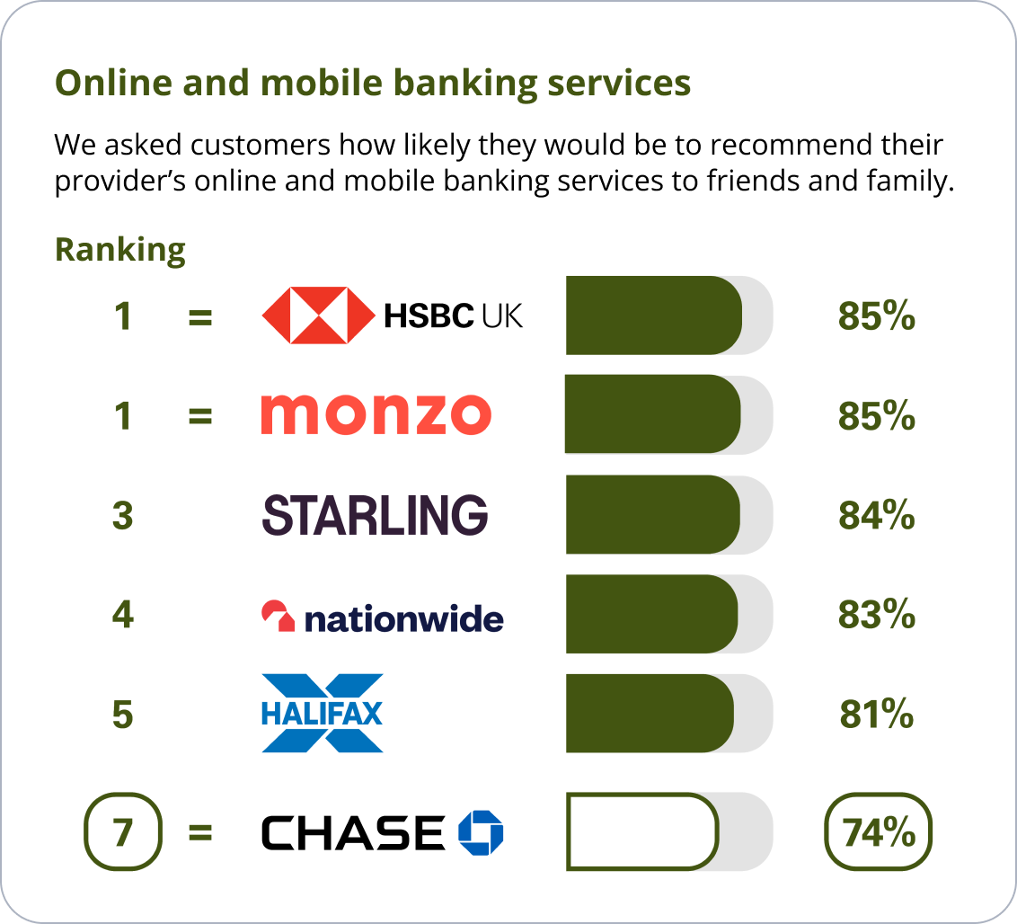 Independent service quality survey results