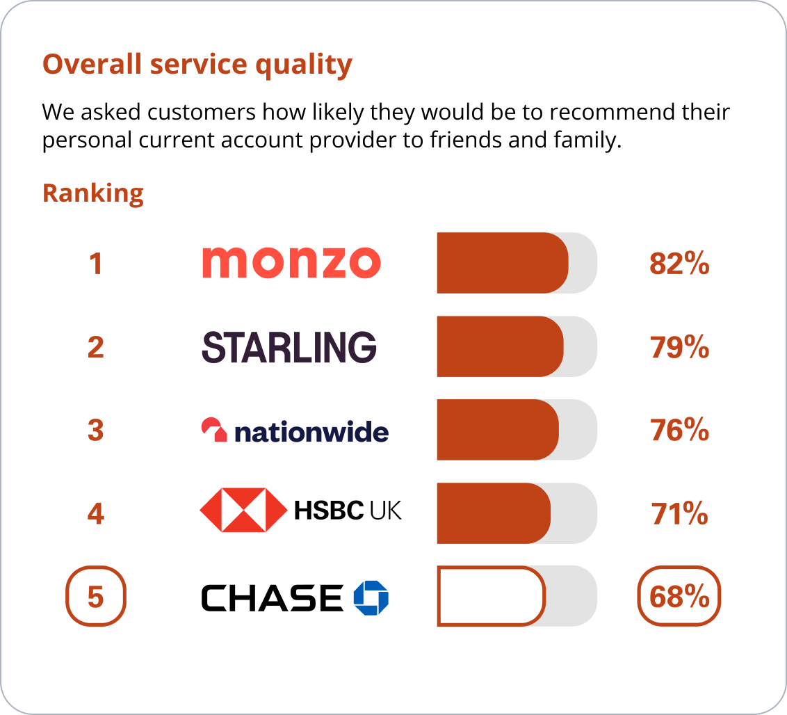 Independent service quality survey results