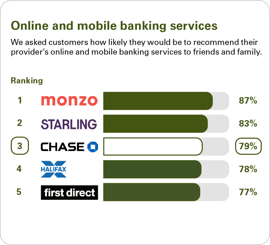 Independent service quality survey results