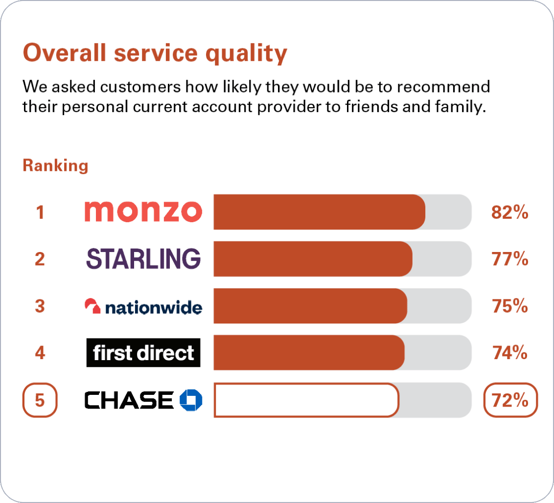 Independent service quality survey results