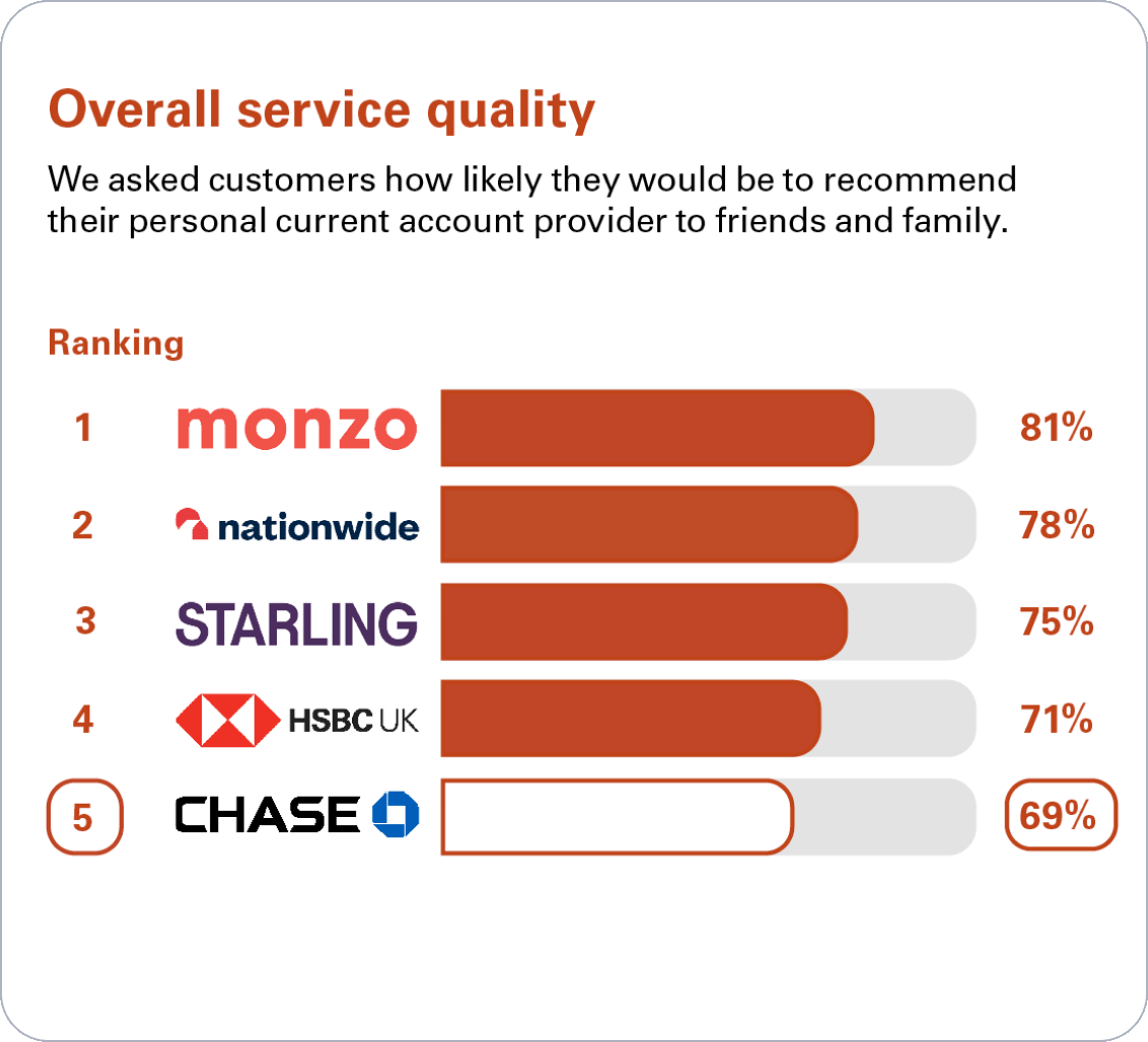 Independent service quality survey results