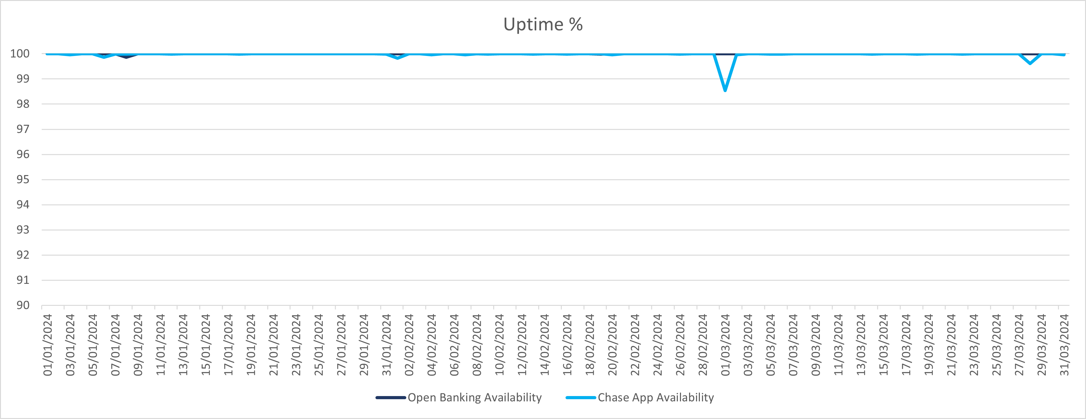 Server Availability Graph Availability and performance report of Open Banking services and Chase ...